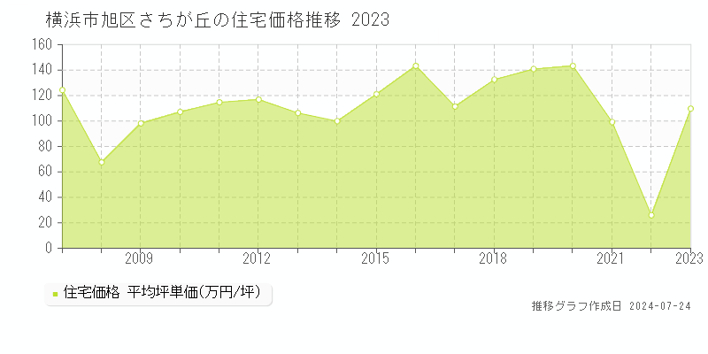 横浜市旭区さちが丘の住宅取引事例推移グラフ 