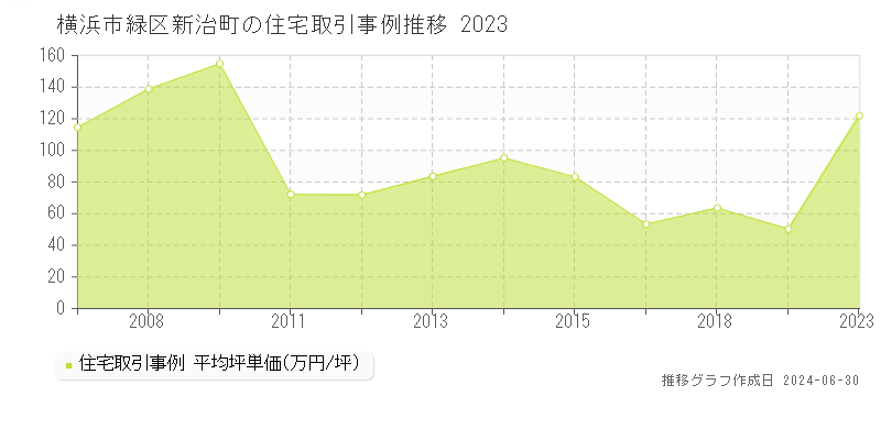 横浜市緑区新治町の住宅取引事例推移グラフ 