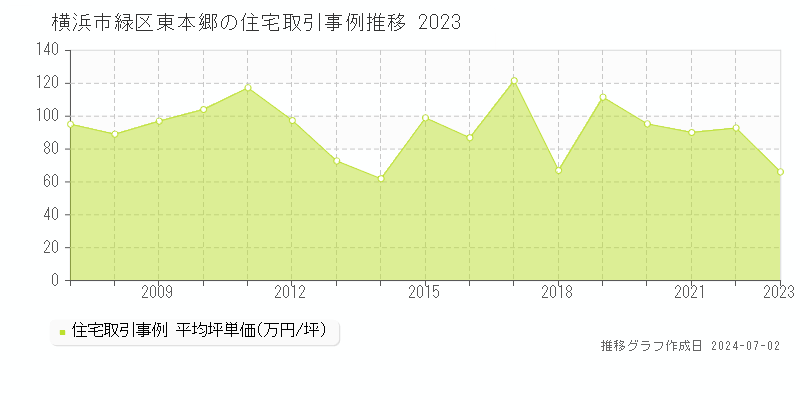 横浜市緑区東本郷の住宅取引事例推移グラフ 