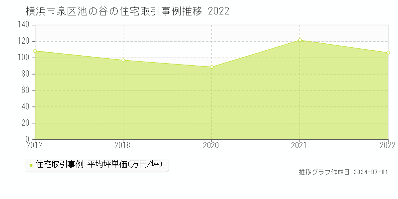 横浜市泉区池の谷の住宅取引事例推移グラフ 