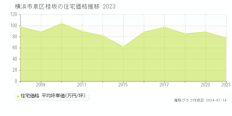 横浜市泉区桂坂の住宅取引事例推移グラフ 