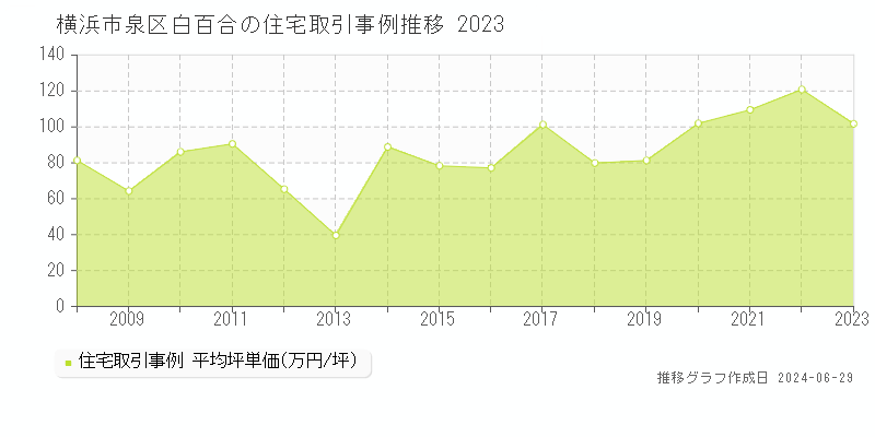 横浜市泉区白百合の住宅取引事例推移グラフ 