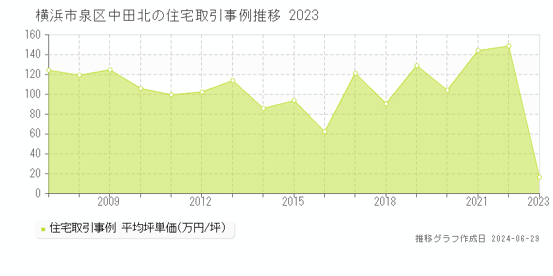 横浜市泉区中田北の住宅取引事例推移グラフ 
