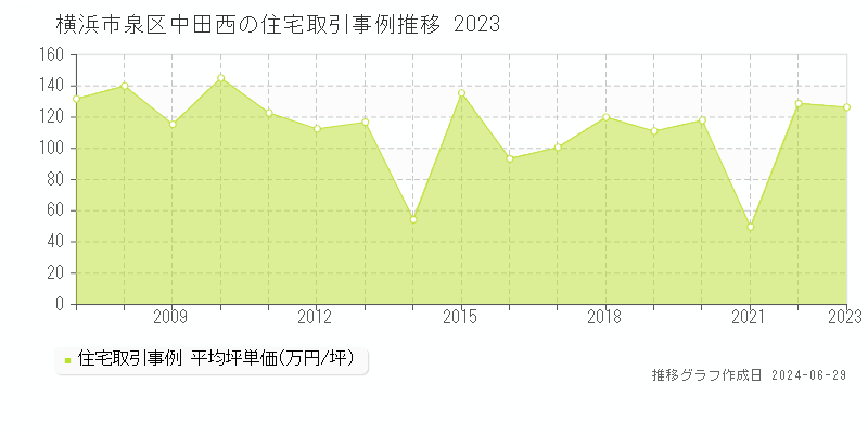 横浜市泉区中田西の住宅取引事例推移グラフ 