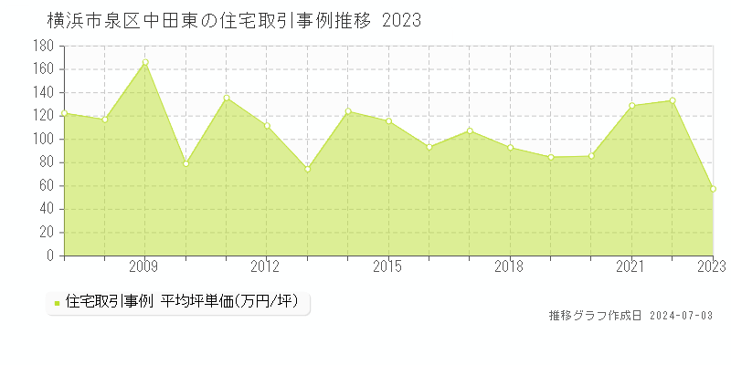 横浜市泉区中田東の住宅取引事例推移グラフ 