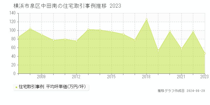 横浜市泉区中田南の住宅取引事例推移グラフ 