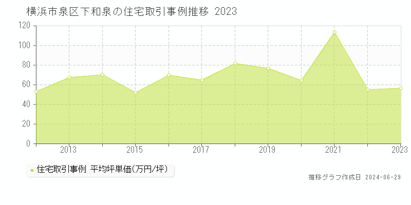 横浜市泉区下和泉の住宅取引事例推移グラフ 