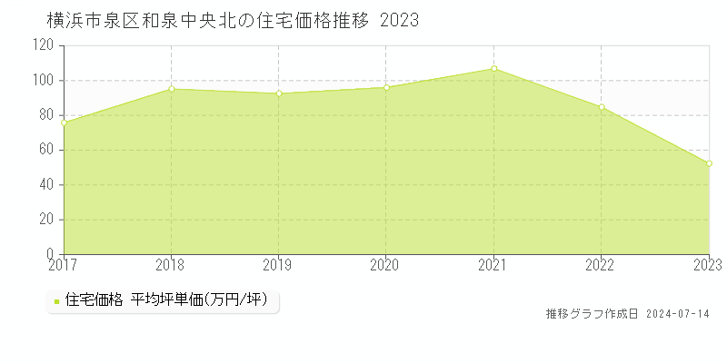 横浜市泉区和泉中央北の住宅取引事例推移グラフ 