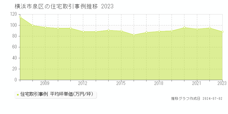 横浜市泉区全域の住宅取引事例推移グラフ 