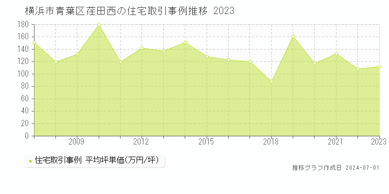 横浜市青葉区荏田西の住宅取引事例推移グラフ 