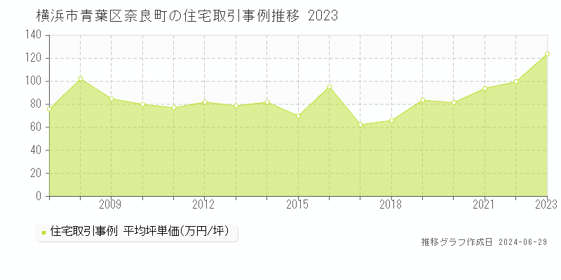 横浜市青葉区奈良町の住宅取引事例推移グラフ 