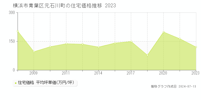 横浜市青葉区元石川町の住宅取引事例推移グラフ 
