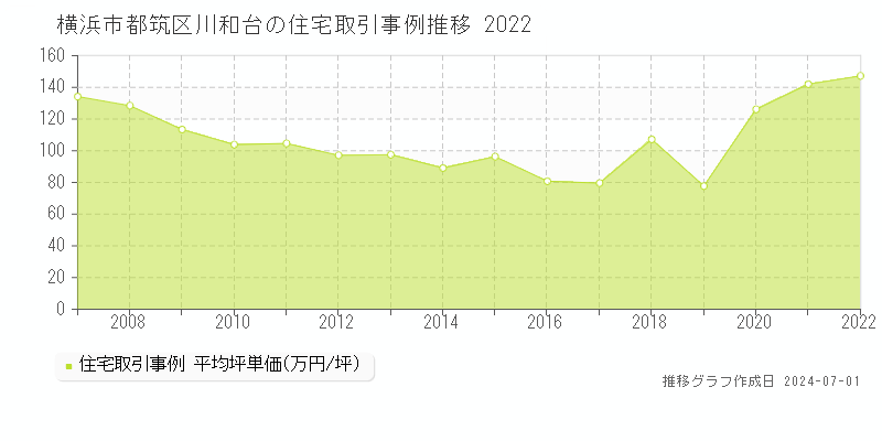 横浜市都筑区川和台の住宅取引事例推移グラフ 