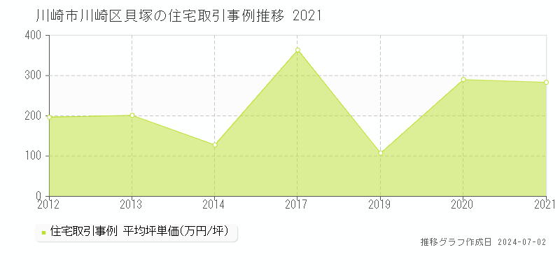 川崎市川崎区貝塚の住宅取引事例推移グラフ 