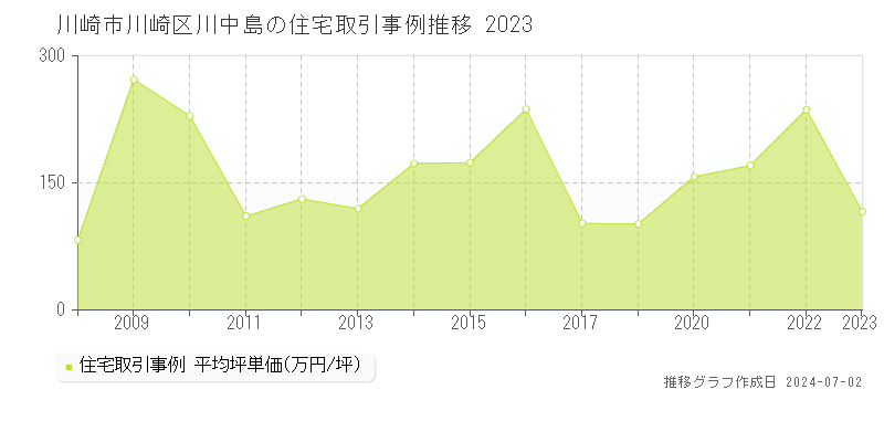 川崎市川崎区川中島の住宅取引事例推移グラフ 