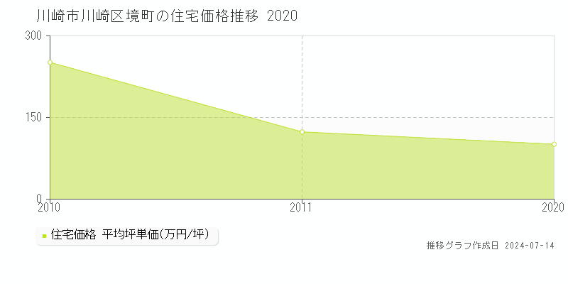 川崎市川崎区境町の住宅取引事例推移グラフ 