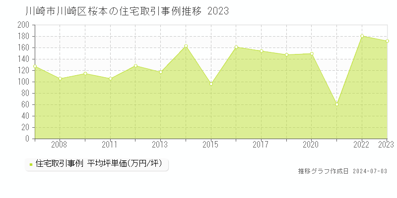 川崎市川崎区桜本の住宅取引事例推移グラフ 