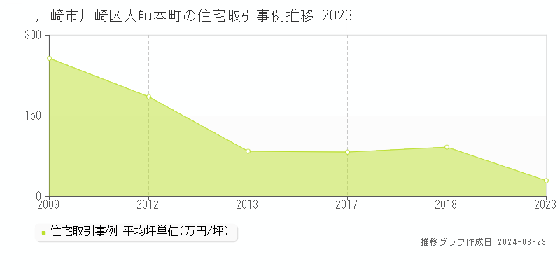 川崎市川崎区大師本町の住宅取引事例推移グラフ 