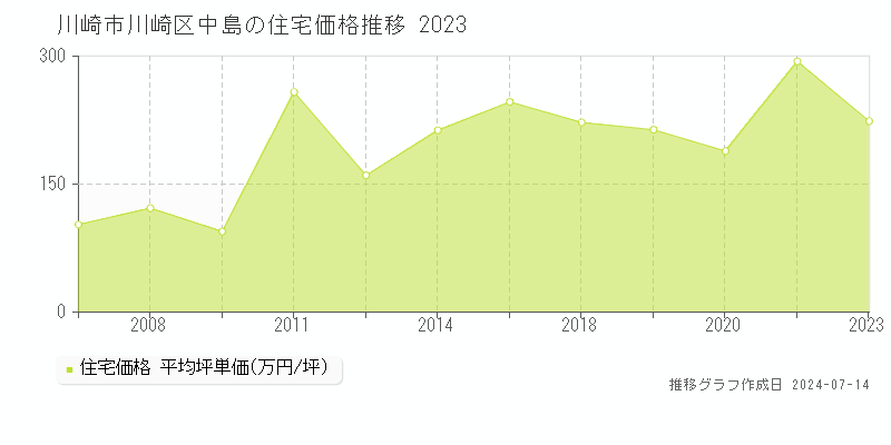 川崎市川崎区中島の住宅取引事例推移グラフ 