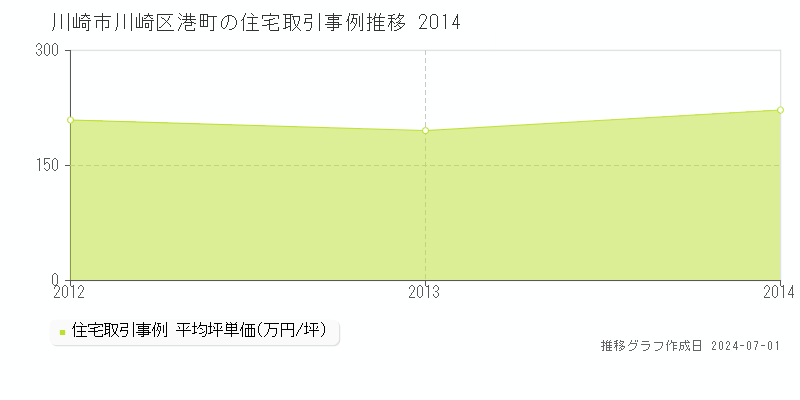 川崎市川崎区港町の住宅取引事例推移グラフ 