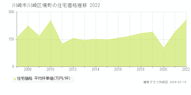 川崎市川崎区境町の住宅取引事例推移グラフ 