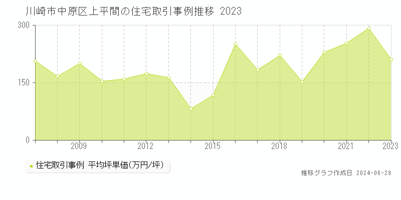 川崎市中原区上平間の住宅取引事例推移グラフ 