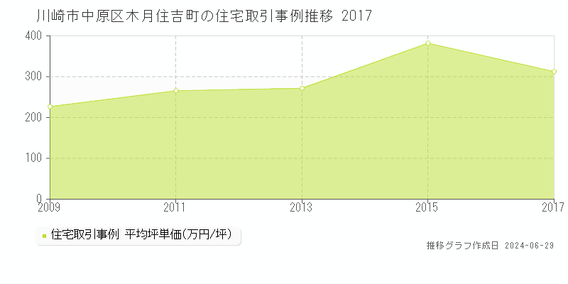 川崎市中原区木月住吉町の住宅取引事例推移グラフ 