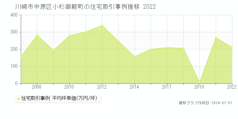 川崎市中原区小杉御殿町の住宅取引事例推移グラフ 