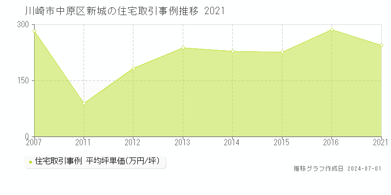 川崎市中原区新城の住宅取引事例推移グラフ 