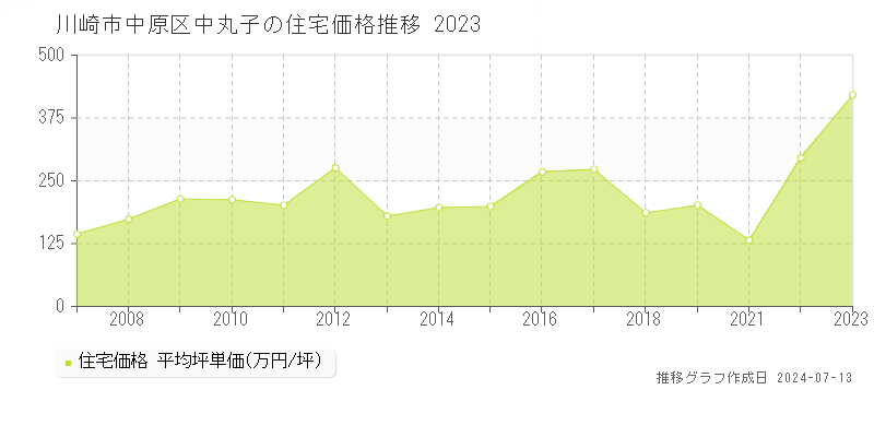 川崎市中原区中丸子の住宅取引事例推移グラフ 
