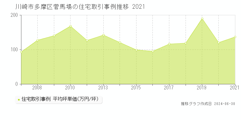 川崎市多摩区菅馬場の住宅取引事例推移グラフ 