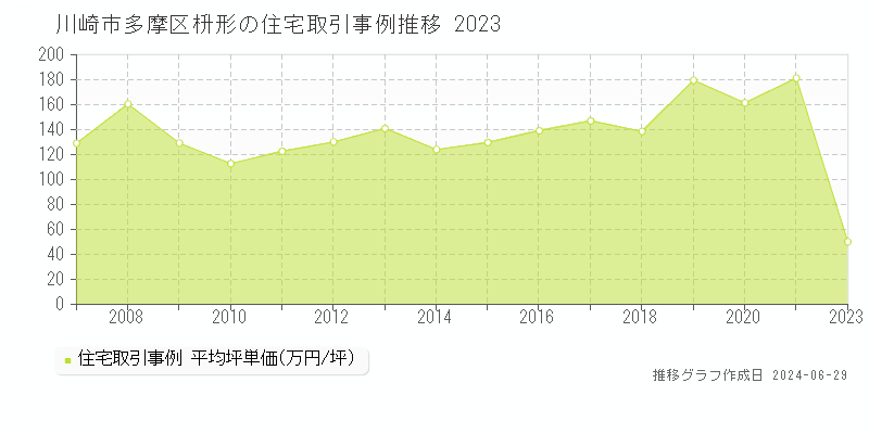 川崎市多摩区枡形の住宅取引事例推移グラフ 