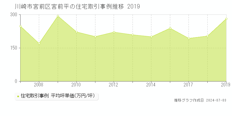 川崎市宮前区宮前平の住宅取引事例推移グラフ 