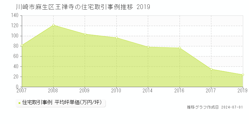 川崎市麻生区王禅寺の住宅取引事例推移グラフ 