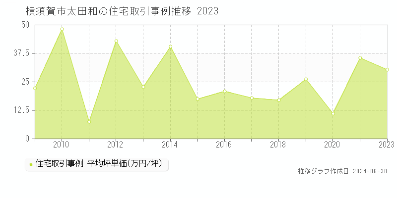 横須賀市太田和の住宅取引事例推移グラフ 