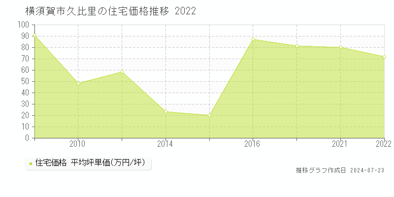 横須賀市久比里の住宅取引事例推移グラフ 