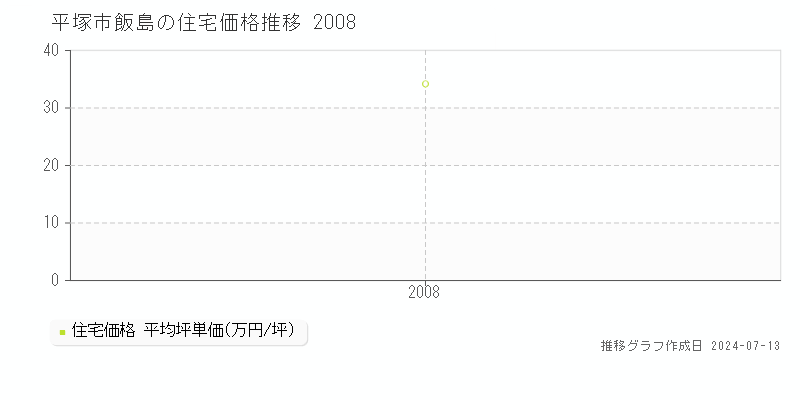 平塚市飯島の住宅取引事例推移グラフ 