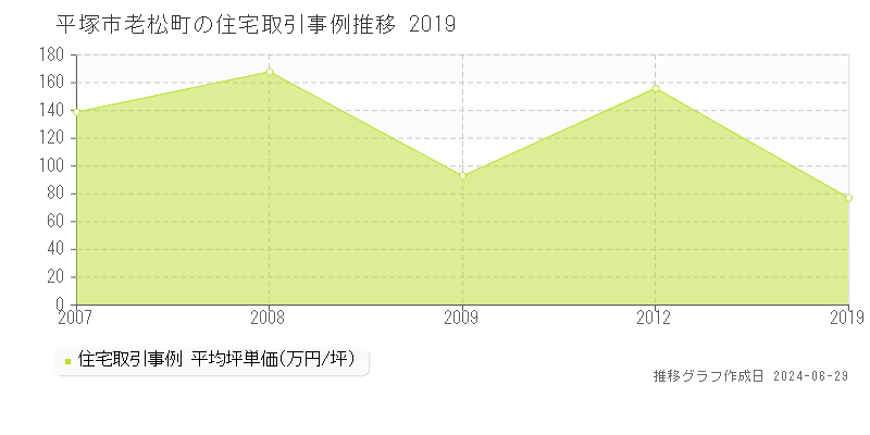 平塚市老松町の住宅取引事例推移グラフ 