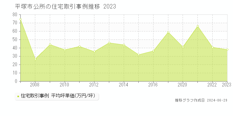平塚市公所の住宅取引事例推移グラフ 
