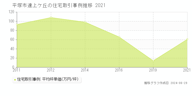 平塚市達上ケ丘の住宅取引事例推移グラフ 