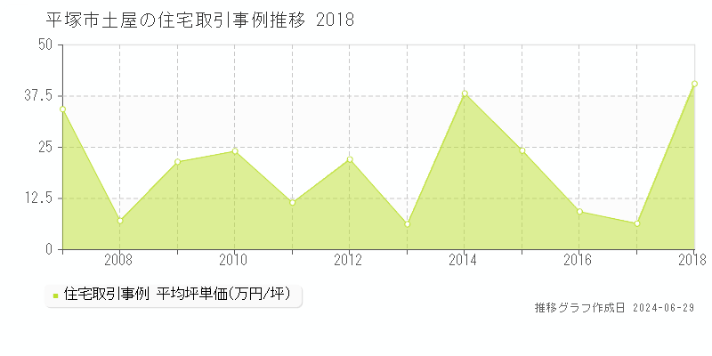 平塚市土屋の住宅取引事例推移グラフ 