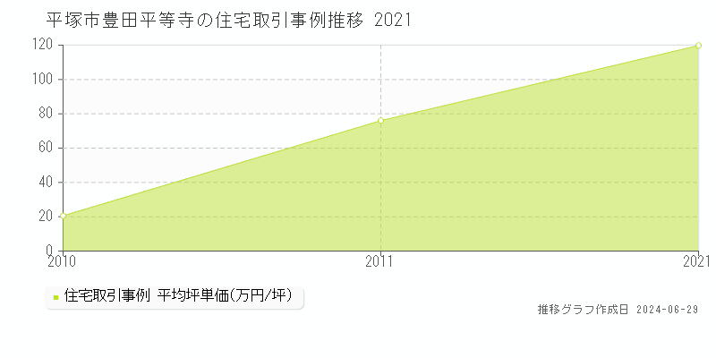 平塚市豊田平等寺の住宅取引事例推移グラフ 
