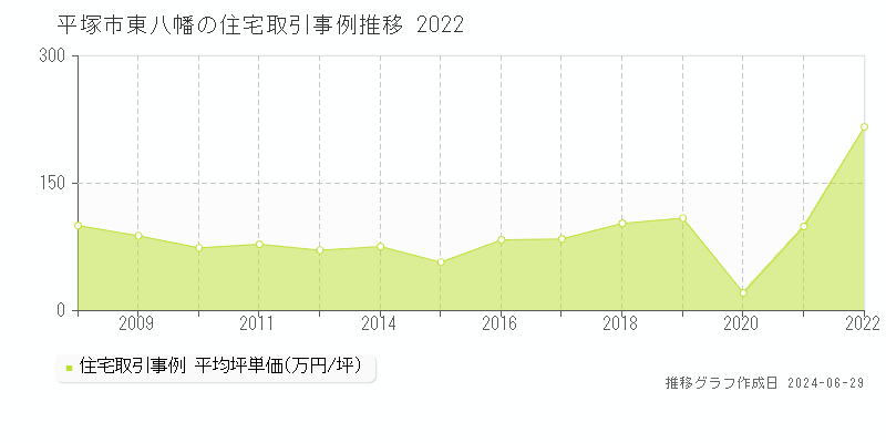 平塚市東八幡の住宅取引事例推移グラフ 