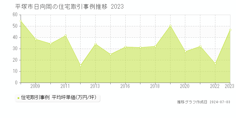 平塚市日向岡の住宅取引事例推移グラフ 