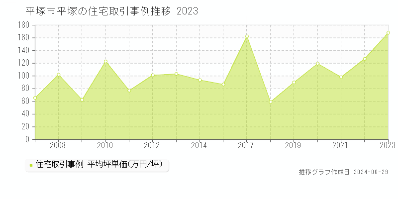 平塚市平塚の住宅取引事例推移グラフ 