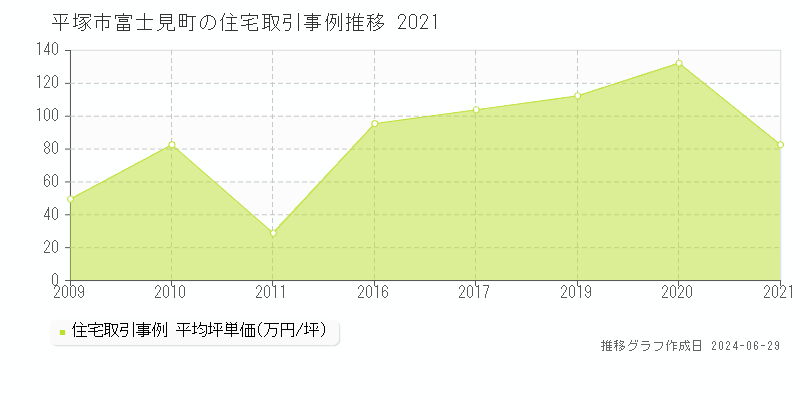 平塚市富士見町の住宅取引事例推移グラフ 
