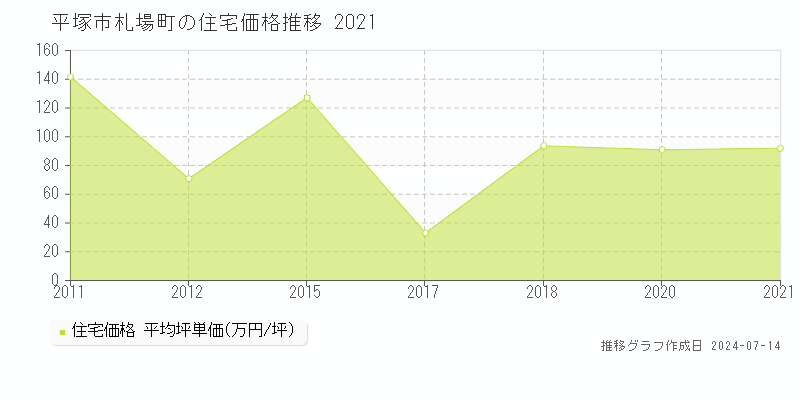 平塚市札場町の住宅取引事例推移グラフ 
