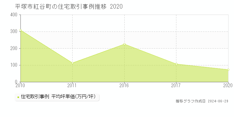 平塚市紅谷町の住宅取引事例推移グラフ 