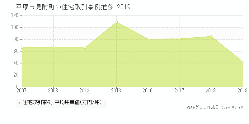 平塚市見附町の住宅取引事例推移グラフ 