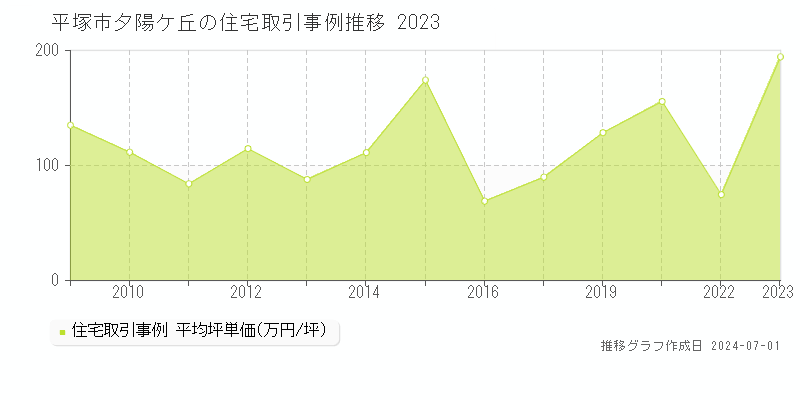 平塚市夕陽ケ丘の住宅取引事例推移グラフ 